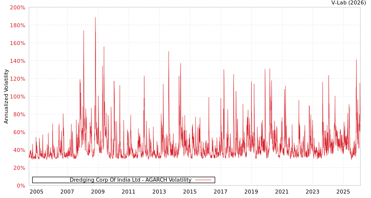 graph of Dredging Corp Of India Ltd AGARCH