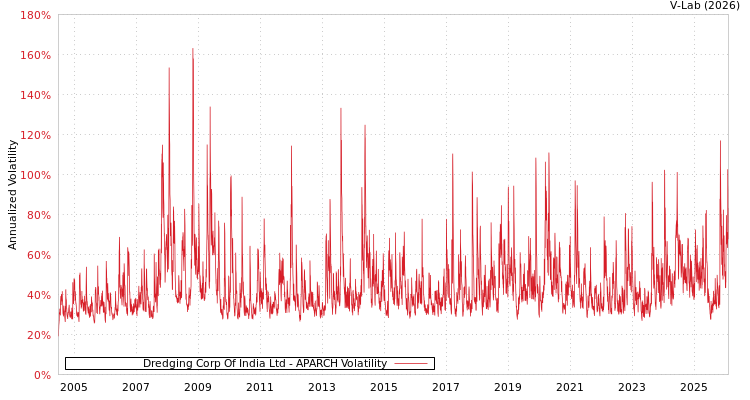 graph of Dredging Corp Of India Ltd APARCH