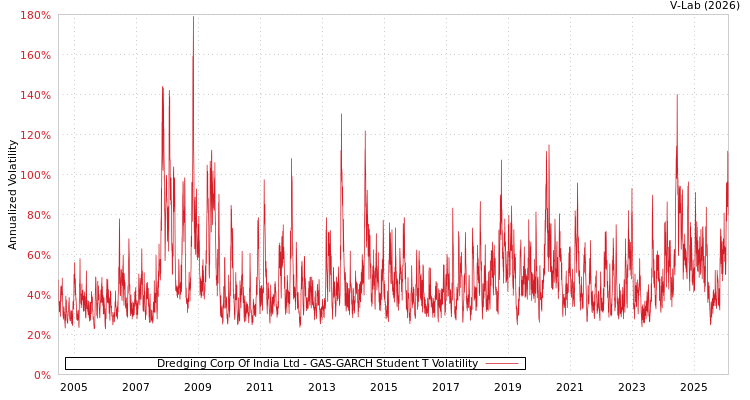 graph of Dredging Corp Of India Ltd GAS-GARCH-T