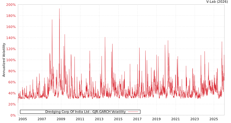 graph of Dredging Corp Of India Ltd GJR-GARCH