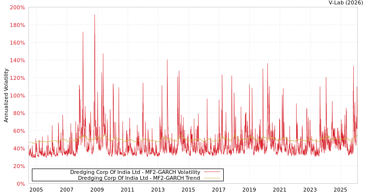 graph of Dredging Corp Of India Ltd MF2-GARCH