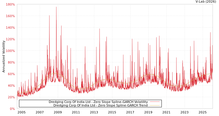graph of Dredging Corp Of India Ltd S0GARCH