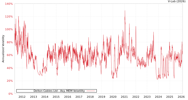 graph of Delton Cables Ltd AMEM
