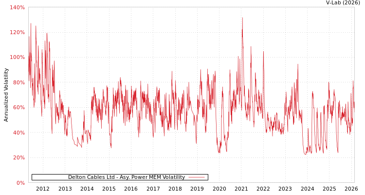 graph of Delton Cables Ltd APMEM