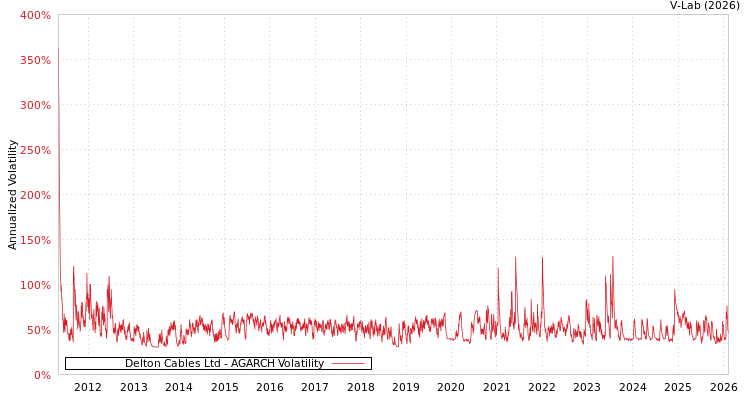 graph of Delton Cables Ltd AGARCH