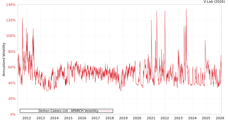 graph of Delton Cables Ltd APARCH