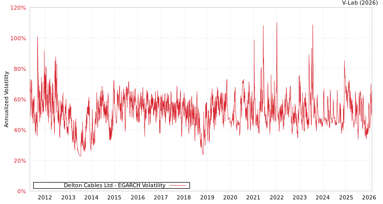 graph of Delton Cables Ltd EGARCH