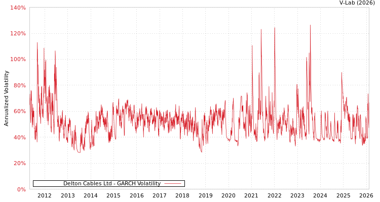 graph of Delton Cables Ltd GARCH