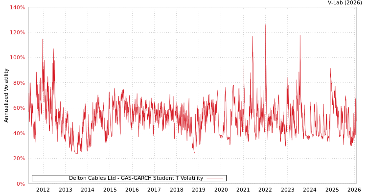 graph of Delton Cables Ltd GAS-GARCH-T