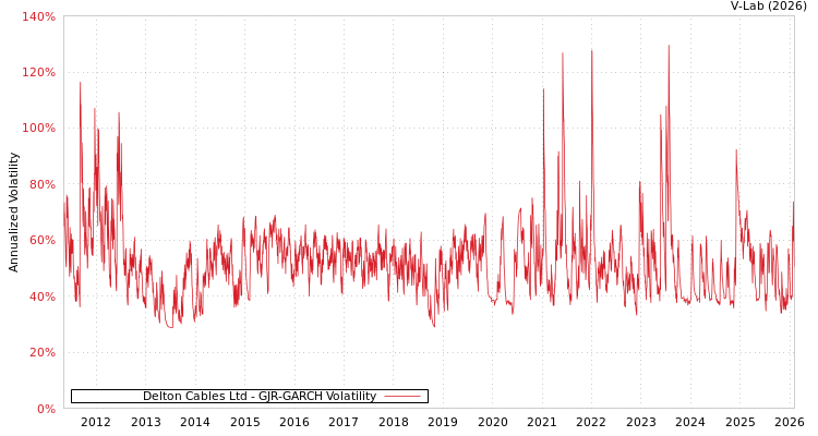 graph of Delton Cables Ltd GJR-GARCH