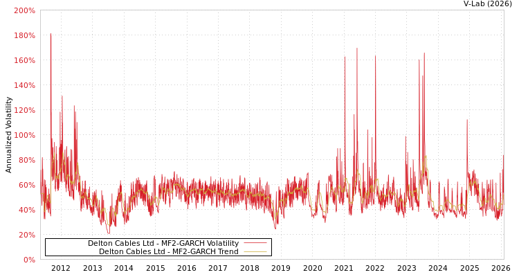 graph of Delton Cables Ltd MF2-GARCH