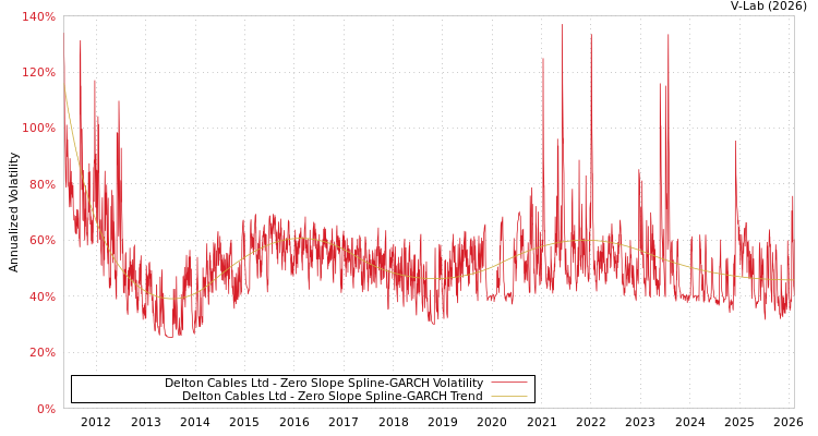 graph of Delton Cables Ltd S0GARCH