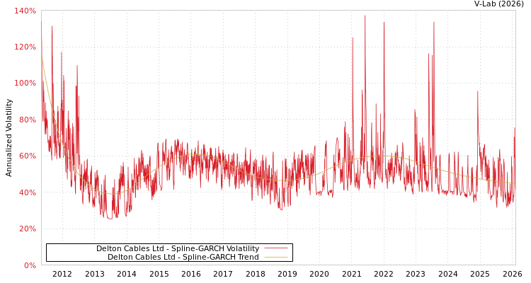 graph of Delton Cables Ltd SGARCH