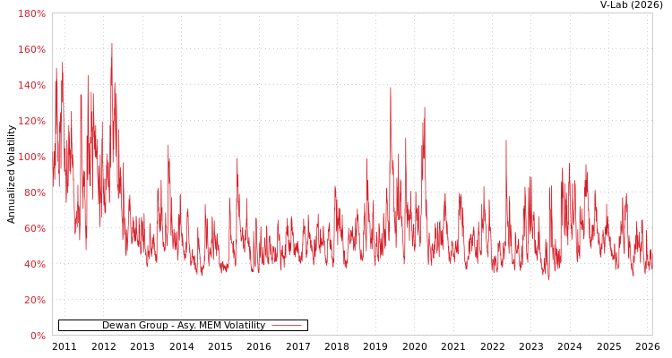 graph of Dewan Group AMEM