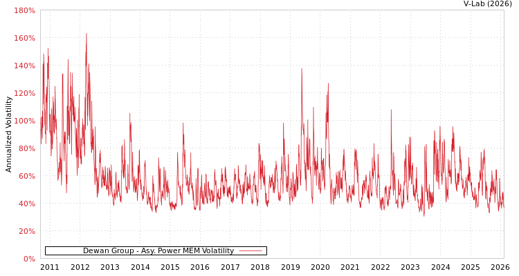 graph of Dewan Group APMEM
