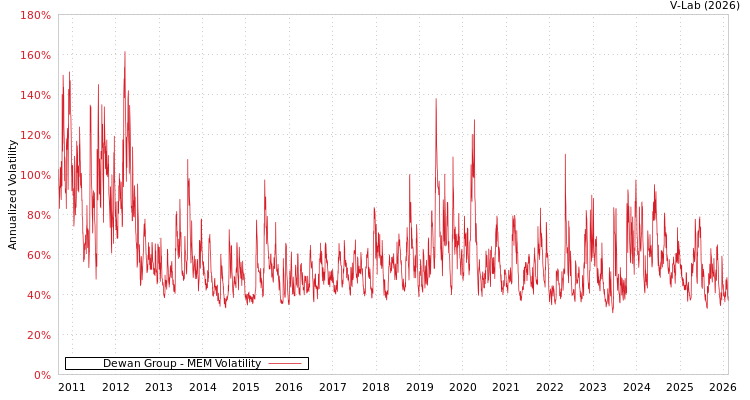 graph of Dewan Group MEM