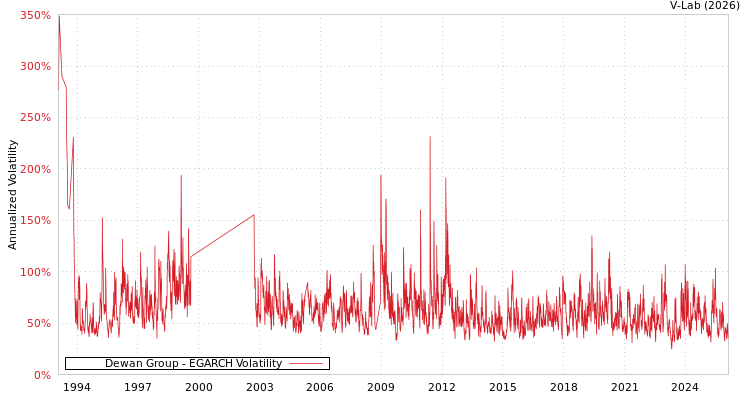 graph of Dewan Group EGARCH