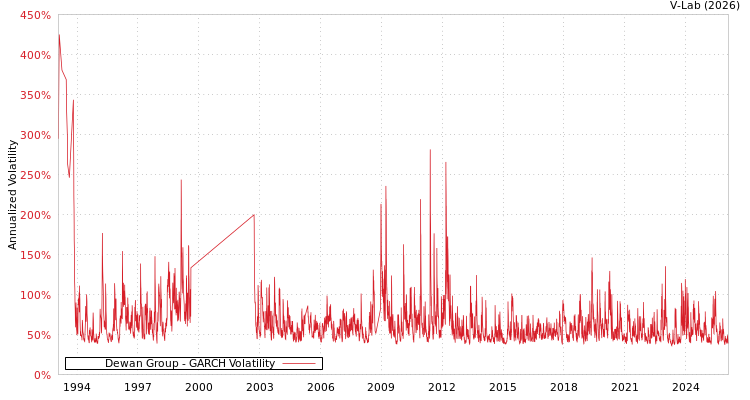 graph of Dewan Group GARCH