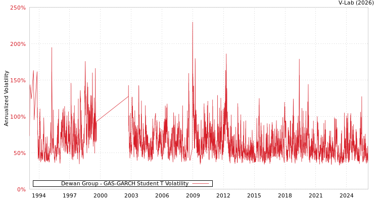 graph of Dewan Group GAS-GARCH-T