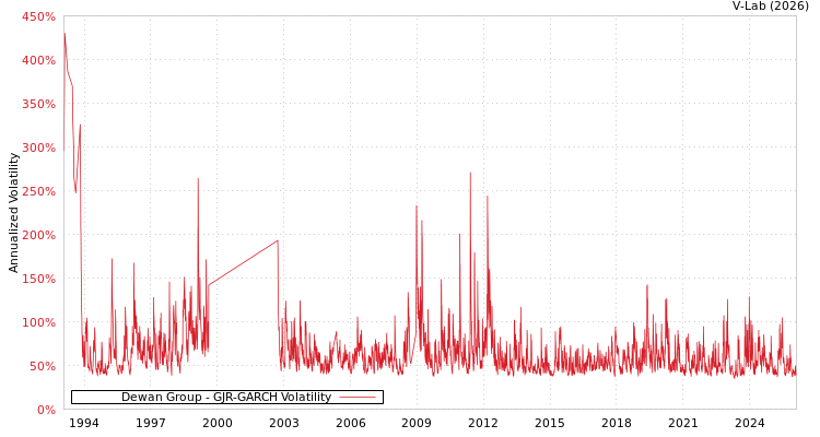 graph of Dewan Group GJR-GARCH