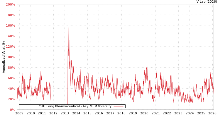 graph of CUU Long Pharmaceutical AMEM