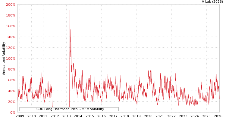 graph of CUU Long Pharmaceutical MEM