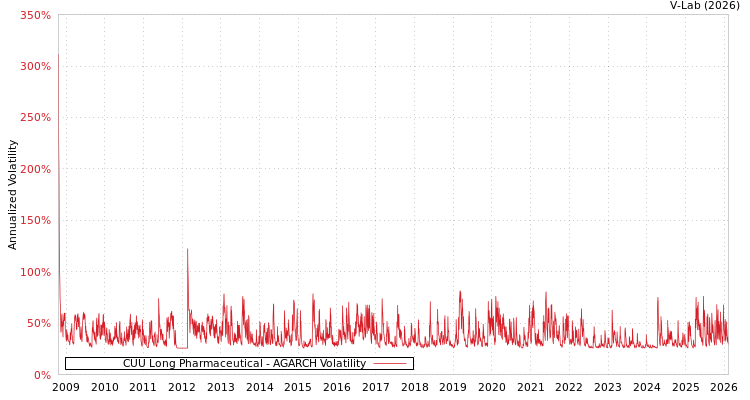 graph of CUU Long Pharmaceutical AGARCH