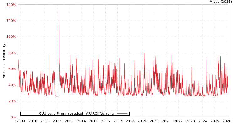 graph of CUU Long Pharmaceutical APARCH