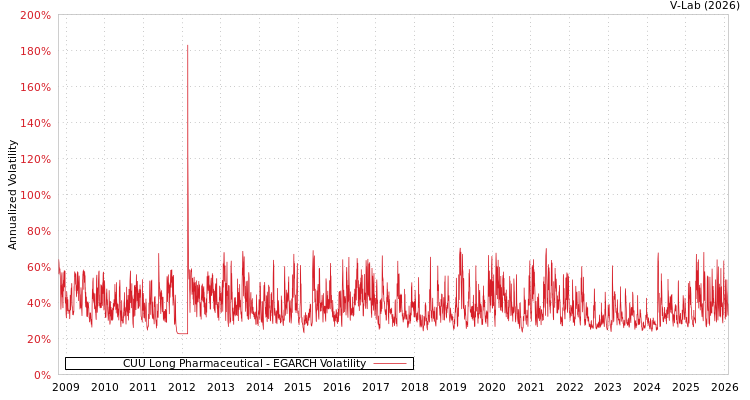 graph of CUU Long Pharmaceutical EGARCH
