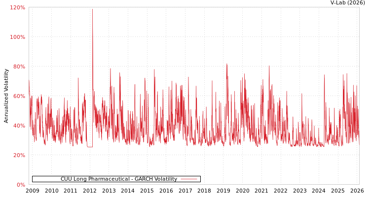 graph of CUU Long Pharmaceutical GARCH