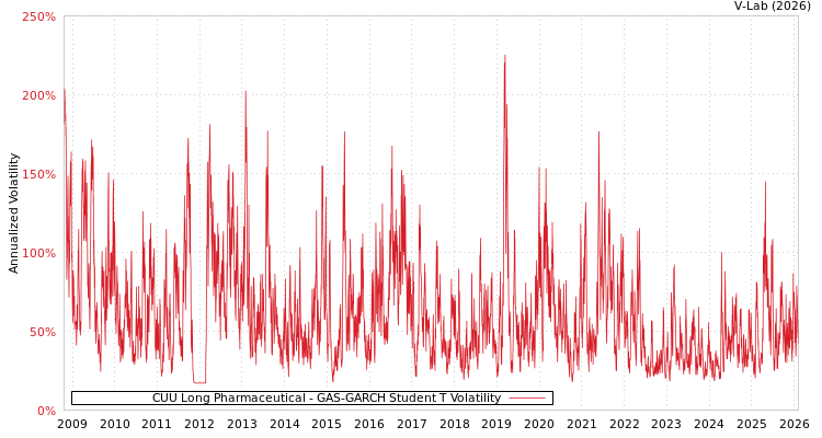 graph of CUU Long Pharmaceutical GAS-GARCH-T