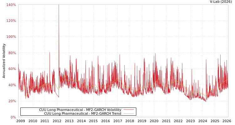 graph of CUU Long Pharmaceutical MF2-GARCH
