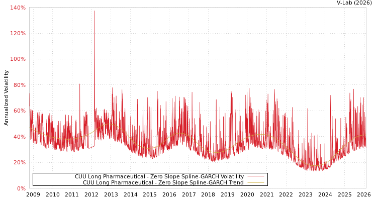 graph of CUU Long Pharmaceutical S0GARCH