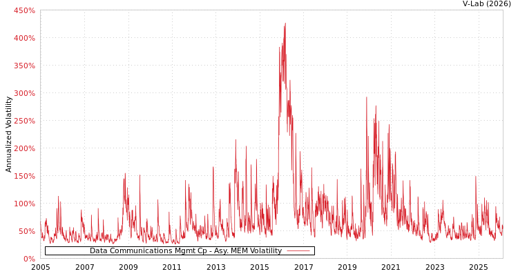 graph of Data Communications Mgmt Cp AMEM