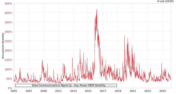 graph of Data Communications Mgmt Cp APMEM