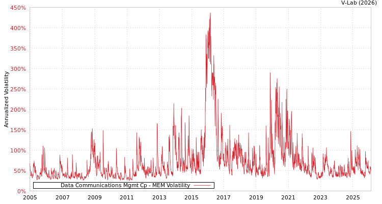 graph of Data Communications Mgmt Cp MEM