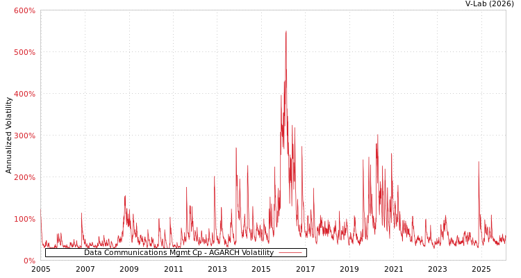graph of Data Communications Mgmt Cp AGARCH