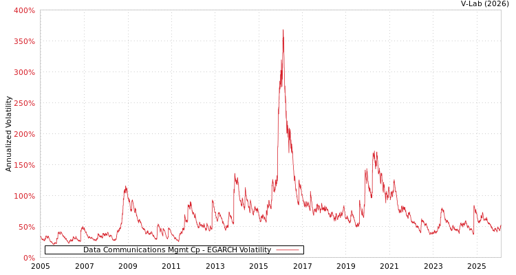 graph of Data Communications Mgmt Cp EGARCH