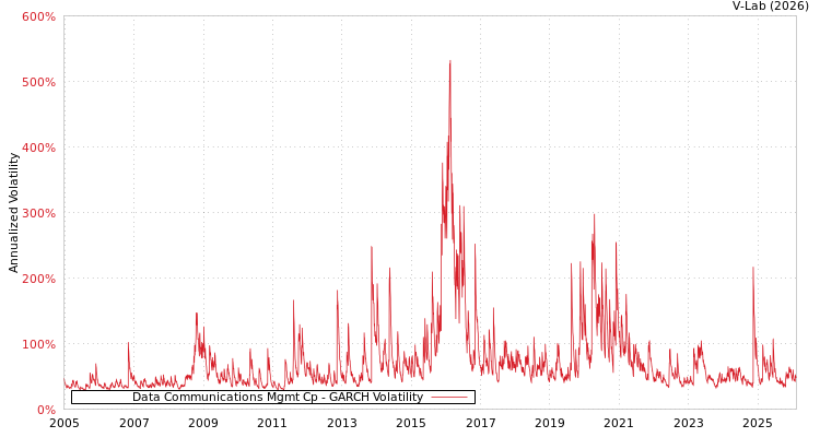 graph of Data Communications Mgmt Cp GARCH