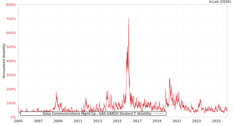 graph of Data Communications Mgmt Cp GAS-GARCH-T
