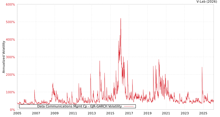 graph of Data Communications Mgmt Cp GJR-GARCH