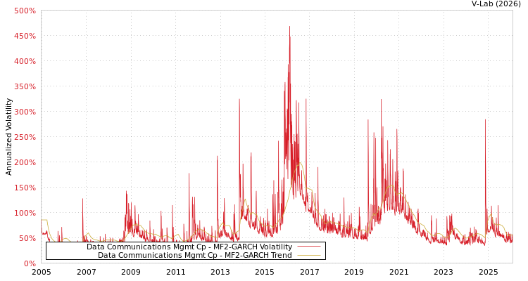 graph of Data Communications Mgmt Cp MF2-GARCH
