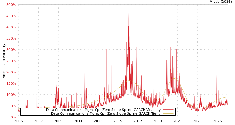 graph of Data Communications Mgmt Cp S0GARCH