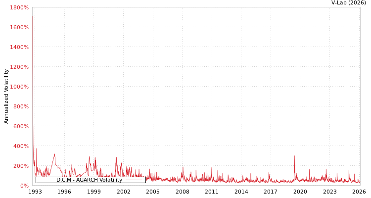 graph of D.C.M AGARCH