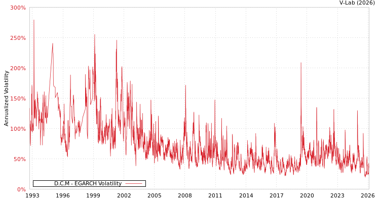 graph of D.C.M EGARCH
