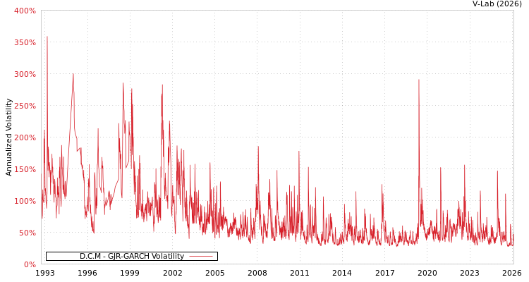 graph of D.C.M GJR-GARCH