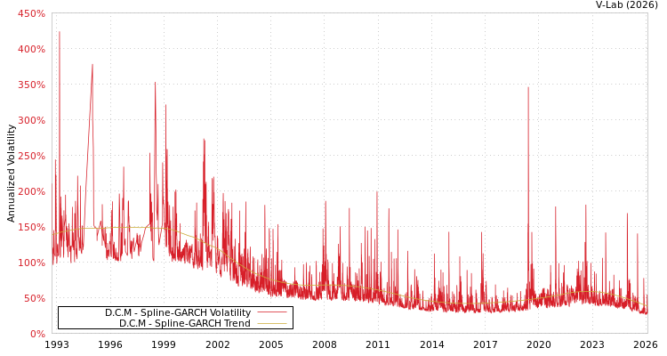 graph of D.C.M SGARCH