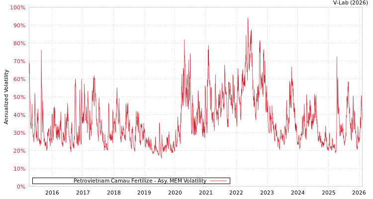 graph of Petrovietnam Camau Fertilize AMEM