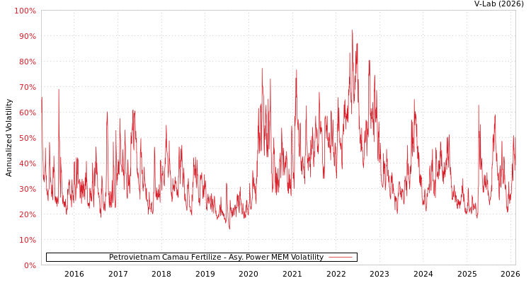 graph of Petrovietnam Camau Fertilize APMEM