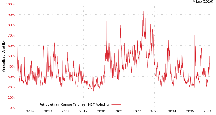 graph of Petrovietnam Camau Fertilize MEM
